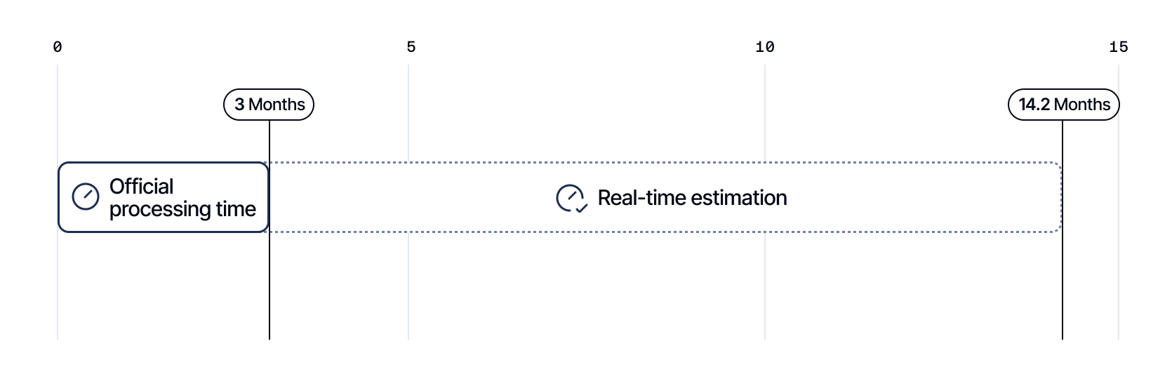 Time to passport estimation
